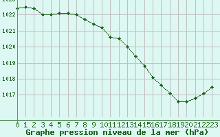 Courbe de la pression atmosphrique pour Laval (53)