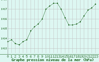 Courbe de la pression atmosphrique pour Arles-Ouest (13)