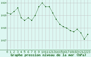 Courbe de la pression atmosphrique pour Figari (2A)