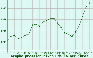 Courbe de la pression atmosphrique pour Grenoble/St-Etienne-St-Geoirs (38)