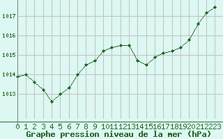 Courbe de la pression atmosphrique pour Bastia (2B)