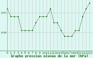 Courbe de la pression atmosphrique pour Jonzac (17)