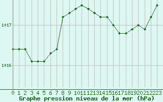 Courbe de la pression atmosphrique pour Nice (06)
