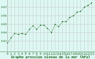 Courbe de la pression atmosphrique pour Sinnicolau Mare