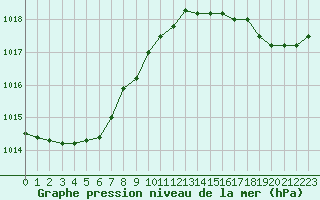 Courbe de la pression atmosphrique pour Saint-Georges-d