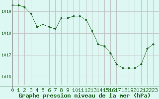 Courbe de la pression atmosphrique pour Nantes (44)