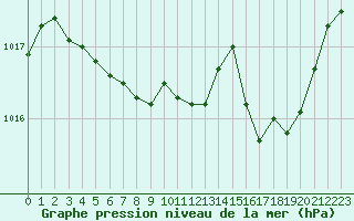 Courbe de la pression atmosphrique pour Montsevelier (Sw)