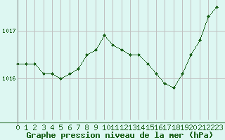 Courbe de la pression atmosphrique pour Six-Fours (83)