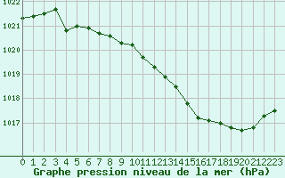 Courbe de la pression atmosphrique pour Pinsot (38)