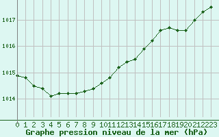 Courbe de la pression atmosphrique pour Dunkerque (59)