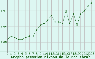 Courbe de la pression atmosphrique pour Saint-Quentin (02)