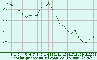 Courbe de la pression atmosphrique pour Cuxac-Cabards (11)