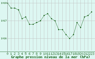 Courbe de la pression atmosphrique pour Ile Rousse (2B)