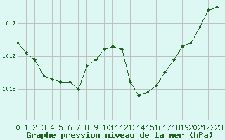 Courbe de la pression atmosphrique pour Ile Rousse (2B)