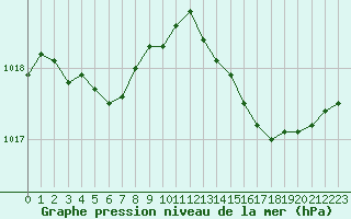 Courbe de la pression atmosphrique pour Ajaccio - Campo dell