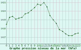 Courbe de la pression atmosphrique pour Anglars St-Flix(12)