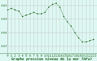 Courbe de la pression atmosphrique pour Champtercier (04)