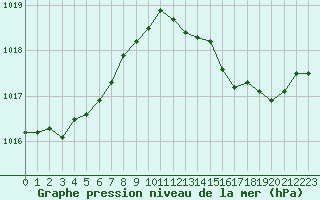 Courbe de la pression atmosphrique pour Leign-les-Bois (86)