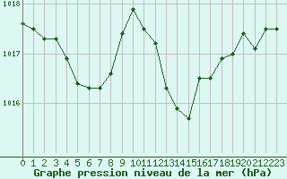 Courbe de la pression atmosphrique pour Grenoble/St-Etienne-St-Geoirs (38)