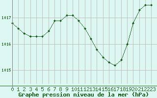 Courbe de la pression atmosphrique pour Hohrod (68)