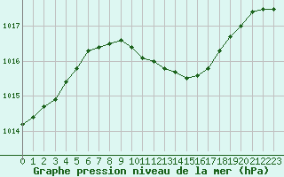 Courbe de la pression atmosphrique pour Angermuende