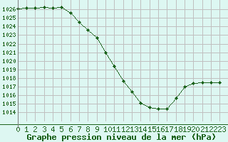 Courbe de la pression atmosphrique pour Arriach