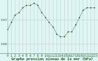 Courbe de la pression atmosphrique pour Norsjoe