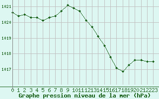 Courbe de la pression atmosphrique pour Biscarrosse (40)