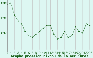 Courbe de la pression atmosphrique pour Perpignan (66)