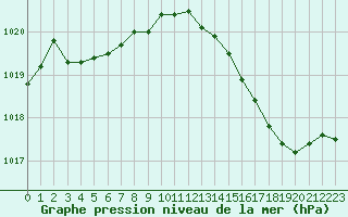 Courbe de la pression atmosphrique pour Albert-Bray (80)