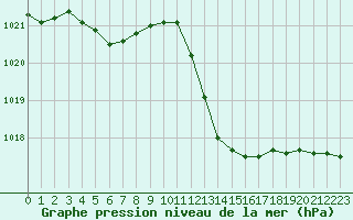 Courbe de la pression atmosphrique pour Avignon (84)