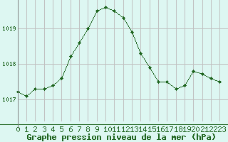 Courbe de la pression atmosphrique pour Ceuta