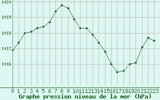 Courbe de la pression atmosphrique pour Annecy (74)