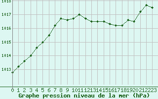 Courbe de la pression atmosphrique pour Florennes (Be)