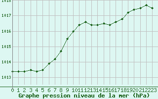 Courbe de la pression atmosphrique pour Abbeville (80)