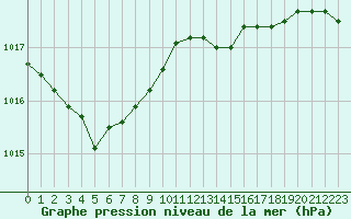 Courbe de la pression atmosphrique pour Ploudalmezeau (29)