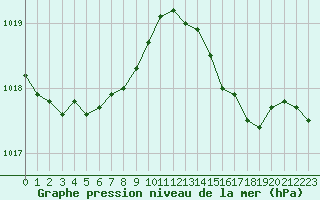 Courbe de la pression atmosphrique pour Dinard (35)