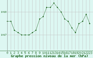 Courbe de la pression atmosphrique pour Quimperl (29)