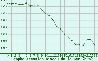 Courbe de la pression atmosphrique pour Ble / Mulhouse (68)