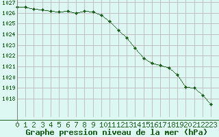 Courbe de la pression atmosphrique pour Kegnaes