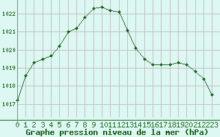 Courbe de la pression atmosphrique pour Ste (34)