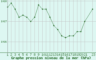 Courbe de la pression atmosphrique pour Pontoise - Cormeilles (95)