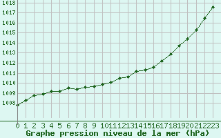 Courbe de la pression atmosphrique pour Saint-Brieuc (22)