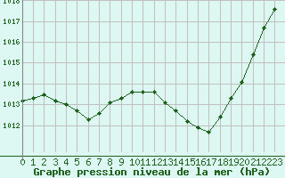 Courbe de la pression atmosphrique pour Hohrod (68)