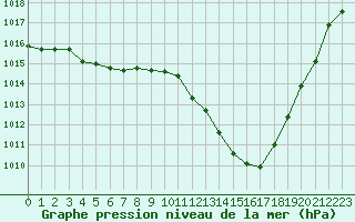 Courbe de la pression atmosphrique pour Muret (31)