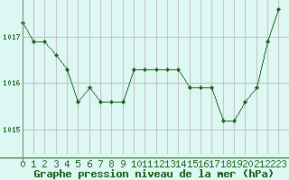 Courbe de la pression atmosphrique pour Agde (34)