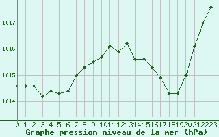 Courbe de la pression atmosphrique pour Annecy (74)