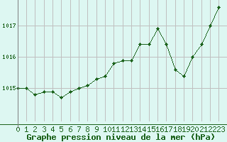 Courbe de la pression atmosphrique pour Thoiras (30)