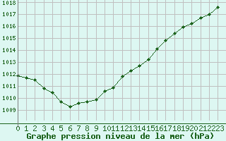 Courbe de la pression atmosphrique pour Muret (31)