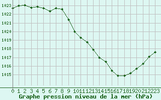 Courbe de la pression atmosphrique pour Aurillac (15)